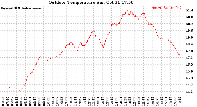 Solar PV/Inverter Performance Outdoor Temperature