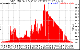 Solar PV/Inverter Performance Solar Radiation & Day Average per Minute