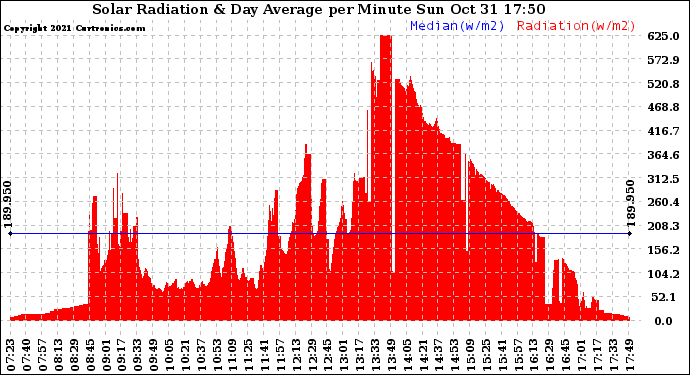 Solar PV/Inverter Performance Solar Radiation & Day Average per Minute