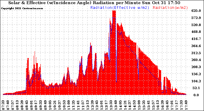 Solar PV/Inverter Performance Solar Radiation & Effective Solar Radiation per Minute