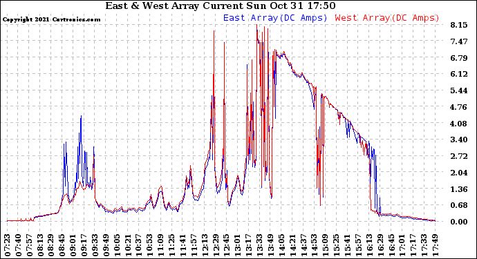 Solar PV/Inverter Performance Photovoltaic Panel Current Output