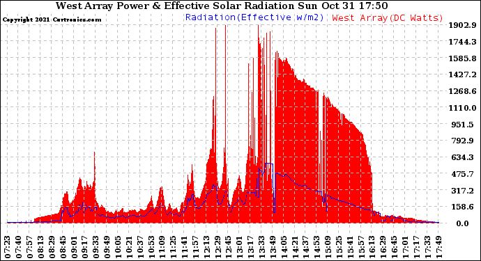 Solar PV/Inverter Performance West Array Power Output & Effective Solar Radiation