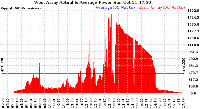 Solar PV/Inverter Performance West Array Actual & Average Power Output