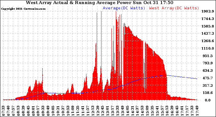 Solar PV/Inverter Performance West Array Actual & Running Average Power Output