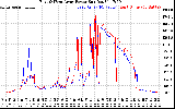 Solar PV/Inverter Performance Photovoltaic Panel Power Output