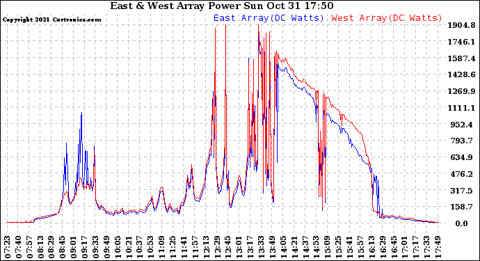 Solar PV/Inverter Performance Photovoltaic Panel Power Output