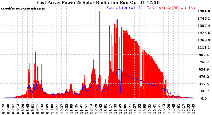 Solar PV/Inverter Performance East Array Power Output & Solar Radiation