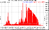 Solar PV/Inverter Performance East Array Actual & Average Power Output