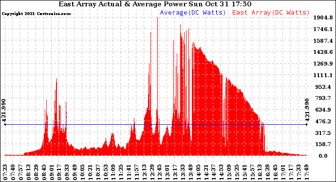 Solar PV/Inverter Performance East Array Actual & Average Power Output