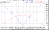 Solar PV/Inverter Performance Sun Altitude Angle & Azimuth Angle