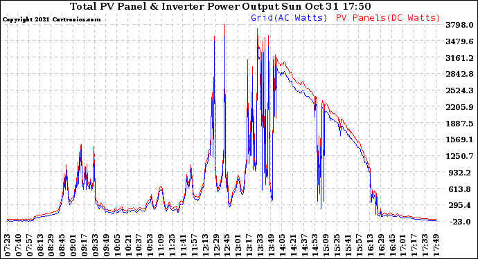 Solar PV/Inverter Performance PV Panel Power Output & Inverter Power Output