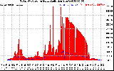 Solar PV/Inverter Performance Total PV Panel Power Output & Solar Radiation