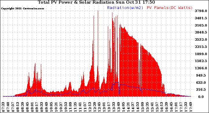 Solar PV/Inverter Performance Total PV Panel Power Output & Solar Radiation