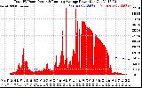 Solar PV/Inverter Performance Total PV Panel & Running Average Power Output