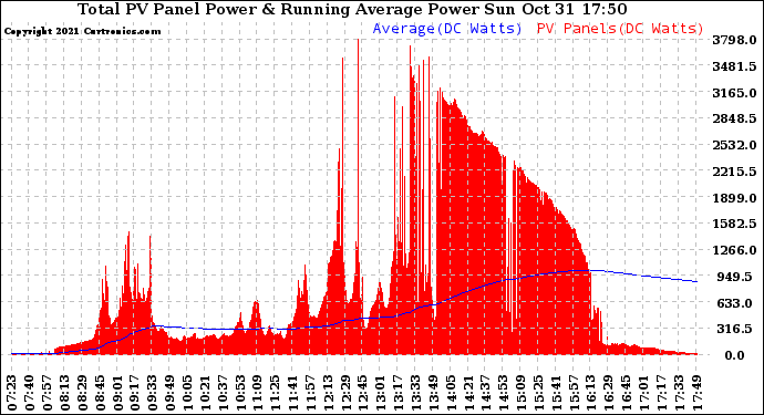 Solar PV/Inverter Performance Total PV Panel & Running Average Power Output