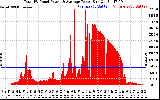 Solar PV/Inverter Performance Total PV Panel Power Output