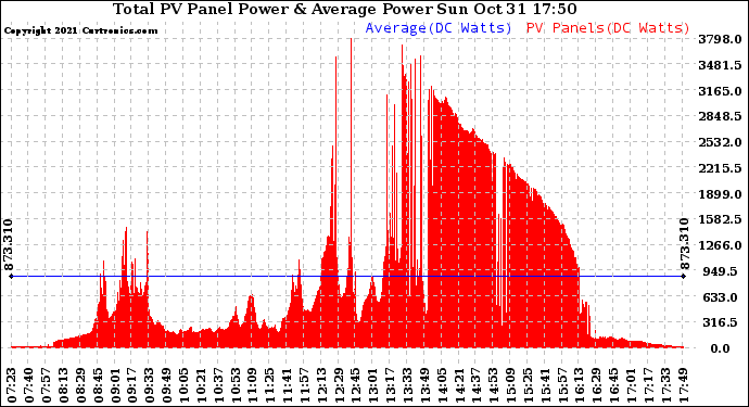 Solar PV/Inverter Performance Total PV Panel Power Output