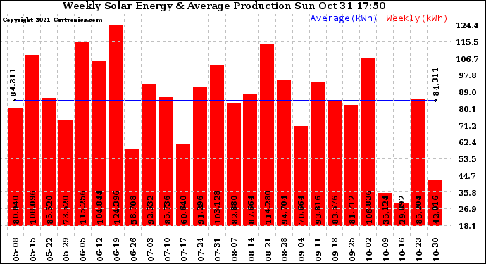 Solar PV/Inverter Performance Weekly Solar Energy Production