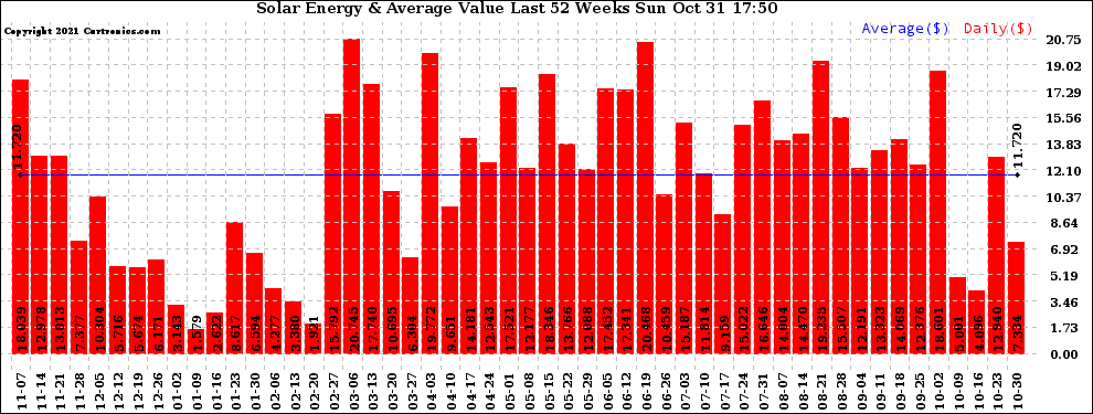 Solar PV/Inverter Performance Weekly Solar Energy Production Value Last 52 Weeks