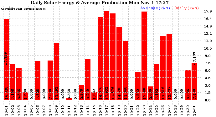 Solar PV/Inverter Performance Daily Solar Energy Production