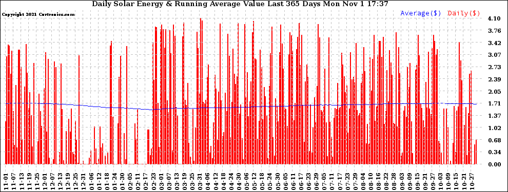 Solar PV/Inverter Performance Daily Solar Energy Production Value Running Average Last 365 Days