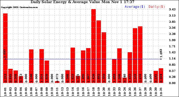 Solar PV/Inverter Performance Daily Solar Energy Production Value