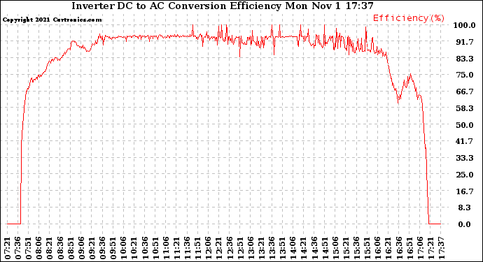 Solar PV/Inverter Performance Inverter DC to AC Conversion Efficiency