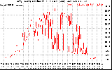 Solar PV/Inverter Performance Daily Energy Production Per Minute