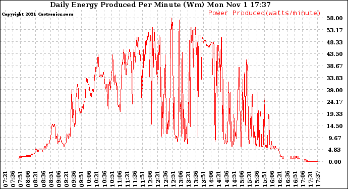 Solar PV/Inverter Performance Daily Energy Production Per Minute