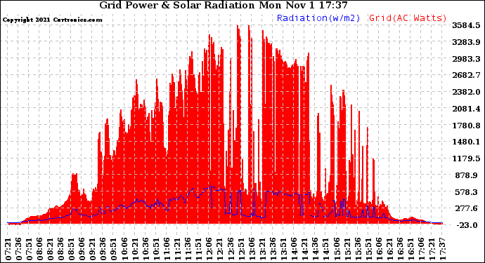 Solar PV/Inverter Performance Grid Power & Solar Radiation