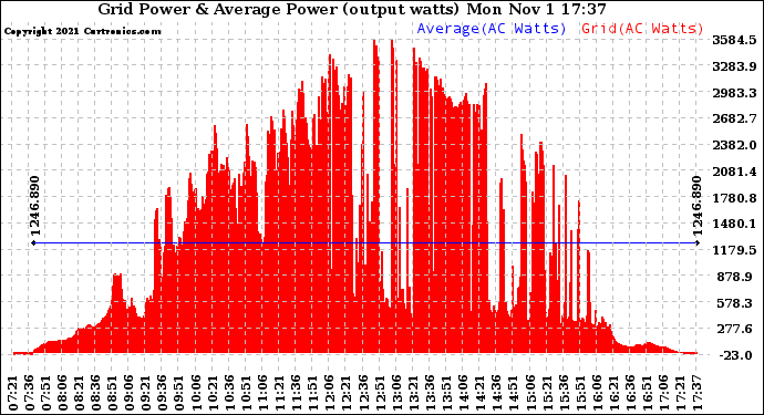 Solar PV/Inverter Performance Inverter Power Output