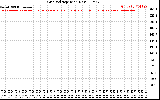 Solar PV/Inverter Performance Grid Voltage