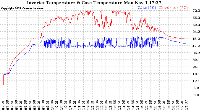 Solar PV/Inverter Performance Inverter Operating Temperature