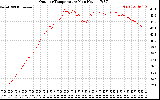 Solar PV/Inverter Performance Outdoor Temperature