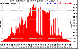 Solar PV/Inverter Performance Solar Radiation & Day Average per Minute