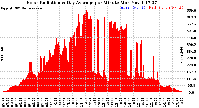 Solar PV/Inverter Performance Solar Radiation & Day Average per Minute