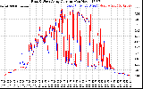 Solar PV/Inverter Performance Photovoltaic Panel Current Output