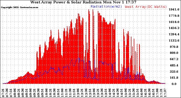 Solar PV/Inverter Performance West Array Power Output & Solar Radiation