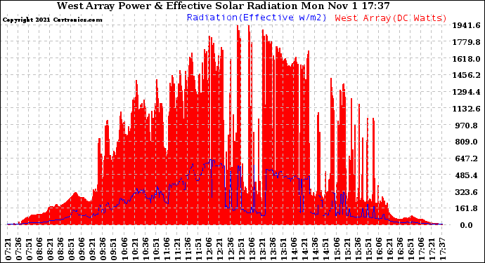 Solar PV/Inverter Performance West Array Power Output & Effective Solar Radiation