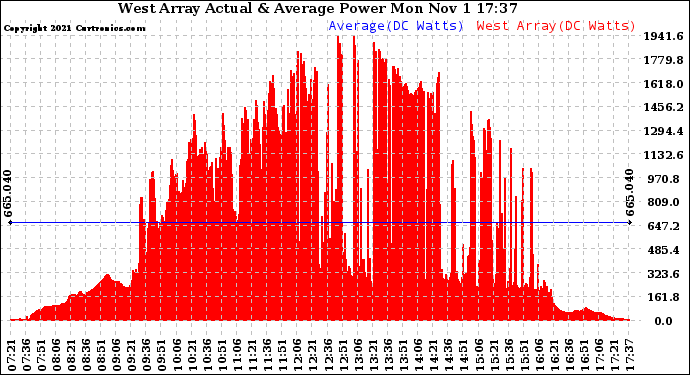 Solar PV/Inverter Performance West Array Actual & Average Power Output