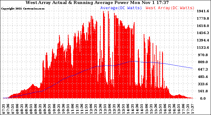 Solar PV/Inverter Performance West Array Actual & Running Average Power Output