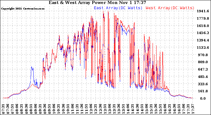 Solar PV/Inverter Performance Photovoltaic Panel Power Output