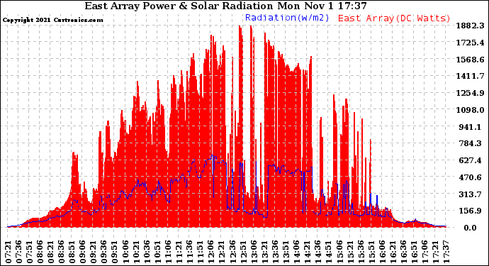 Solar PV/Inverter Performance East Array Power Output & Solar Radiation