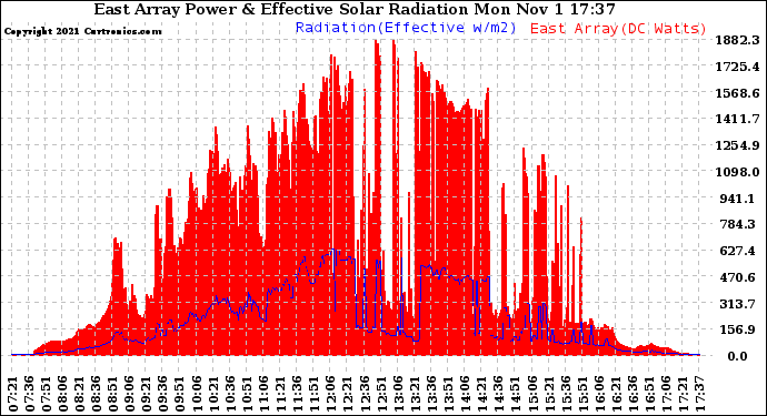 Solar PV/Inverter Performance East Array Power Output & Effective Solar Radiation