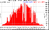 Solar PV/Inverter Performance East Array Actual & Average Power Output