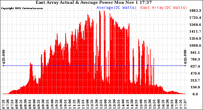 Solar PV/Inverter Performance East Array Actual & Average Power Output