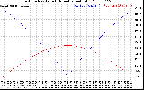 Solar PV/Inverter Performance Sun Altitude Angle & Azimuth Angle