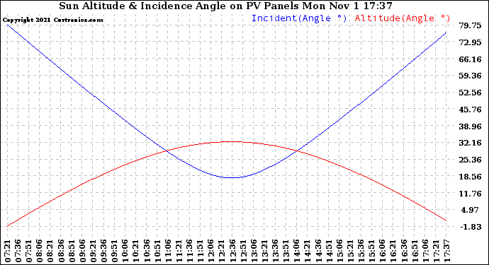 Solar PV/Inverter Performance Sun Altitude Angle & Sun Incidence Angle on PV Panels