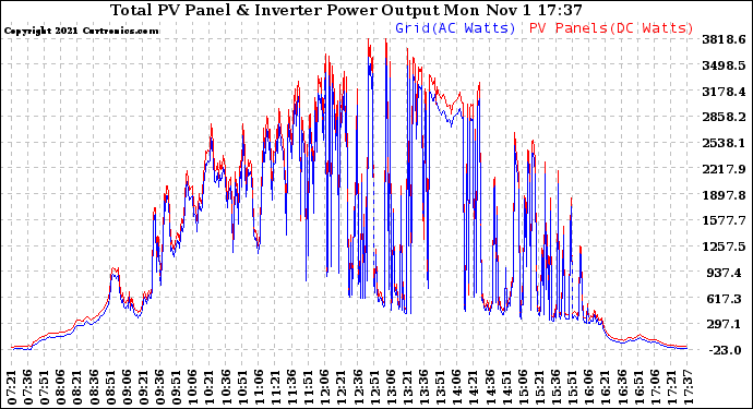 Solar PV/Inverter Performance PV Panel Power Output & Inverter Power Output