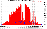 Solar PV/Inverter Performance Total PV Panel Power Output & Solar Radiation